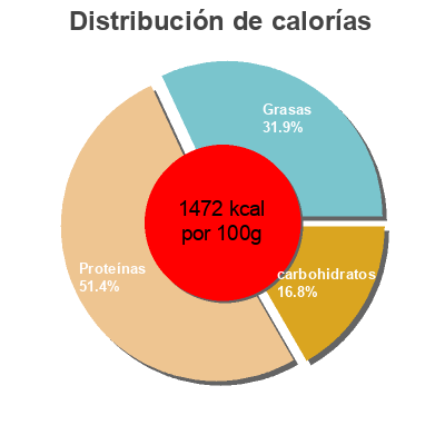 Distribución de calorías por grasa, proteína y carbohidratos para el producto Crunchy Edamame Coop 21 g
