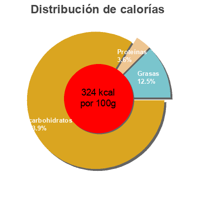 Distribución de calorías por grasa, proteína y carbohidratos para el producto Mango Coconut Coop 2 pièces 40 g
