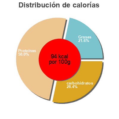 Distribución de calorías por grasa, proteína y carbohidratos para el producto Civet de chevreuil betty bossy 600g