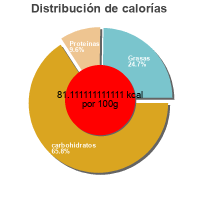 Distribución de calorías por grasa, proteína y carbohidratos para el producto Bio Sojo Granatapfel Karma 180 g