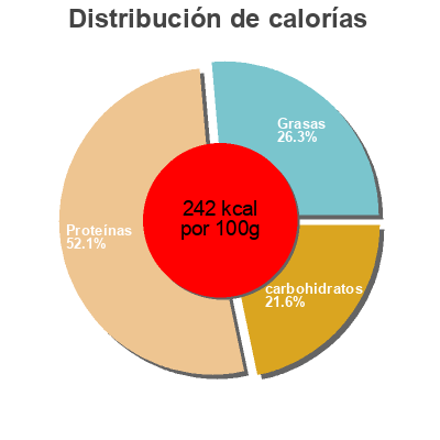 Distribución de calorías por grasa, proteína y carbohidratos para el producto Onion Bhajis COOP,  Karma 