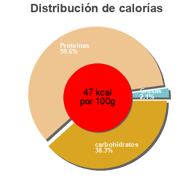 Distribución de calorías por grasa, proteína y carbohidratos para el producto High protein Milk Nature Oh!, Migros 1 l