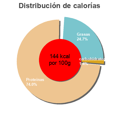 Distribución de calorías por grasa, proteína y carbohidratos para el producto Alaska sockeye  50 g