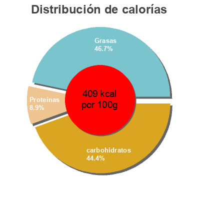 Distribución de calorías por grasa, proteína y carbohidratos para el producto Croissant au beurre  240 g