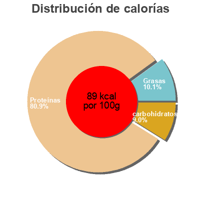 Distribución de calorías por grasa, proteína y carbohidratos para el producto Crevettes m classic asc, M Classic 260g