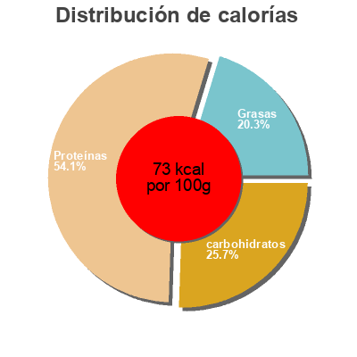 Distribución de calorías por grasa, proteína y carbohidratos para el producto High Protein pudding Caramel tasty Oh! 200 g