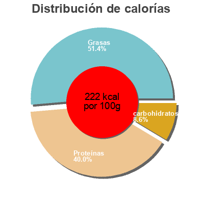 Distribución de calorías por grasa, proteína y carbohidratos para el producto Plant based steak Grill Mi 