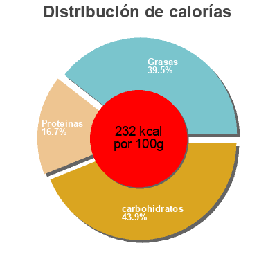 Distribución de calorías por grasa, proteína y carbohidratos para el producto Vorderschinken COOP,  Betty Bossi,  Coop Naturaplan 