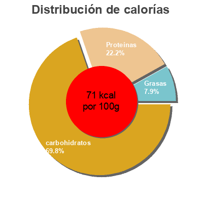 Distribución de calorías por grasa, proteína y carbohidratos para el producto Petits pois & carottes Hero 260 g