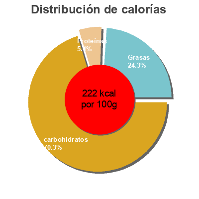 Distribución de calorías por grasa, proteína y carbohidratos para el producto Barre fruitees Coop 144 g