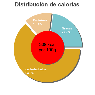 Distribución de calorías por grasa, proteína y carbohidratos para el producto Pain du champ de maïs Migros 300 g