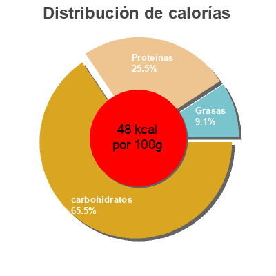 Distribución de calorías por grasa, proteína y carbohidratos para el producto Petits pois et carottes M Classic,  Migros 215 g