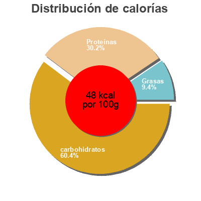 Distribución de calorías por grasa, proteína y carbohidratos para el producto Gemüsebouquet  - Migros Migros 260 g