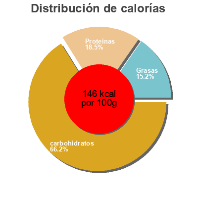 Distribución de calorías por grasa, proteína y carbohidratos para el producto Spätzli M-Budget Migros, M-Budget 800 g