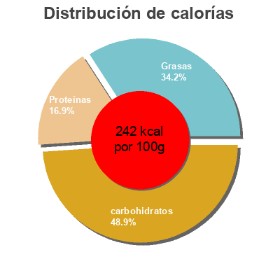 Distribución de calorías por grasa, proteína y carbohidratos para el producto Chicken nuggets poulet  1000g