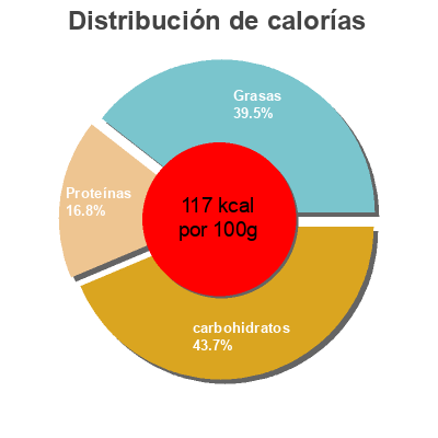 Distribución de calorías por grasa, proteína y carbohidratos para el producto Yogourt au lait de brebis framboise BIO migros, Migros-BIO 120 gr
