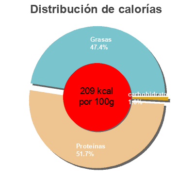 Distribución de calorías por grasa, proteína y carbohidratos para el producto Alaska Saumon sauvage Sockeye Migros 100 g