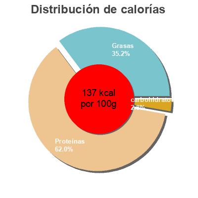 Distribución de calorías por grasa, proteína y carbohidratos para el producto Filets de truite fumés M Budget 300 g