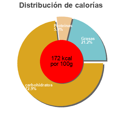 Distribución de calorías por grasa, proteína y carbohidratos para el producto Mediterraner Reis Subito, Migros 250 g