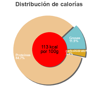 Distribución de calorías por grasa, proteína y carbohidratos para el producto Émincés de poulet Migros,  Optigal 