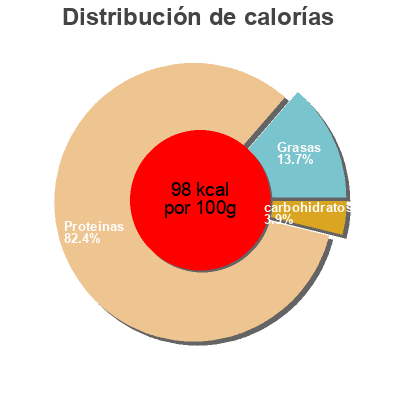 Distribución de calorías por grasa, proteína y carbohidratos para el producto  Micarna - Migros 600g