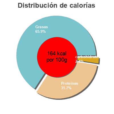 Distribución de calorías por grasa, proteína y carbohidratos para el producto Msc Filets de hareng Matjes Migros 150g