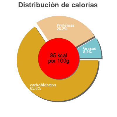Distribución de calorías por grasa, proteína y carbohidratos para el producto Glace vanille Léger Léger, Migros 1000 ml