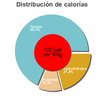 Distribución de calorías por grasa, proteína y carbohidratos para el producto Ritz crackers original Ritz, Mondelez 200 g