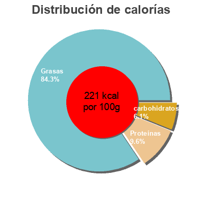 Distribución de calorías por grasa, proteína y carbohidratos para el producto Philadelphia (6 portions) Ail & Fines Herbes (21,5% MG) - 100 g - Kraft Philadelphia, Kraft, Kraft Foods, Mondelèz International 100 g (6 x 16,67 g)