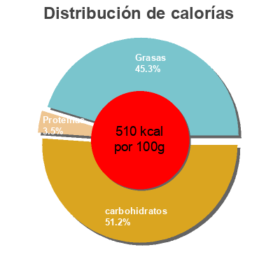 Distribución de calorías por grasa, proteína y carbohidratos para el producto Oreo cookies white chocolate covered Oreo 