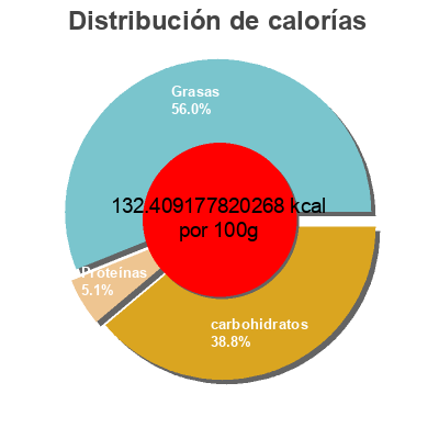 Distribución de calorías por grasa, proteína y carbohidratos para el producto Cadbury wispa chocolate bar Cadbury 36 g