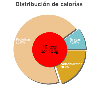 Distribución de calorías por grasa, proteína y carbohidratos para el producto Gelatina sabor limão Royal 