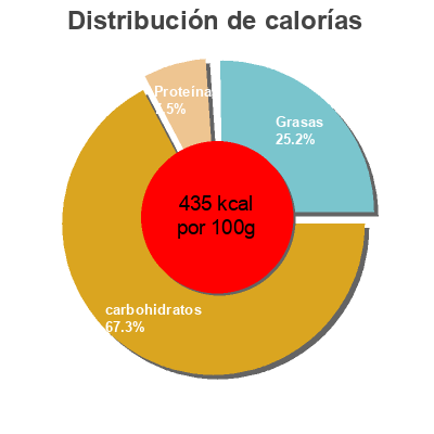Distribución de calorías por grasa, proteína y carbohidratos para el producto Petit Beurre  