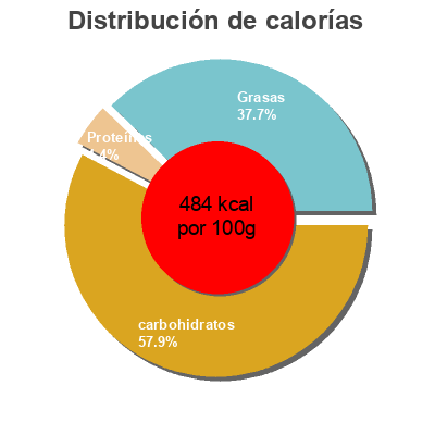 Distribución de calorías por grasa, proteína y carbohidratos para el producto Oreo cookies golden Oreo 220 g