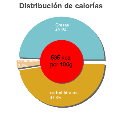 Distribución de calorías por grasa, proteína y carbohidratos para el producto Cadbury White Giant Buttons Cadbury 