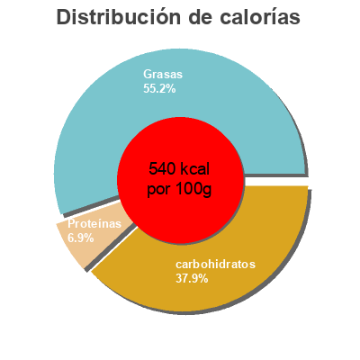 Distribución de calorías por grasa, proteína y carbohidratos para el producto Peanut Caramel Milka 