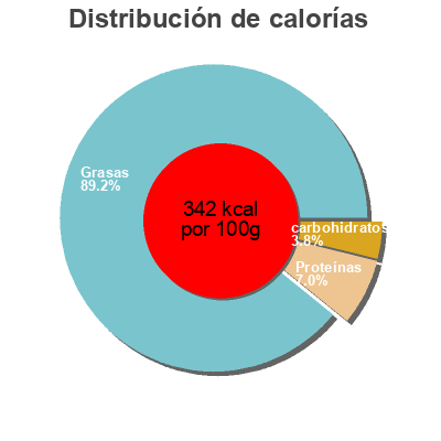 Distribución de calorías por grasa, proteína y carbohidratos para el producto Robiola Kräuter Osella 90 g