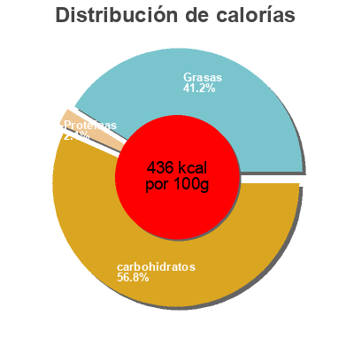 Distribución de calorías por grasa, proteína y carbohidratos para el producto Fruit Passion Noir Côte d'Or, Mondelez International, Mondelez 130 g e