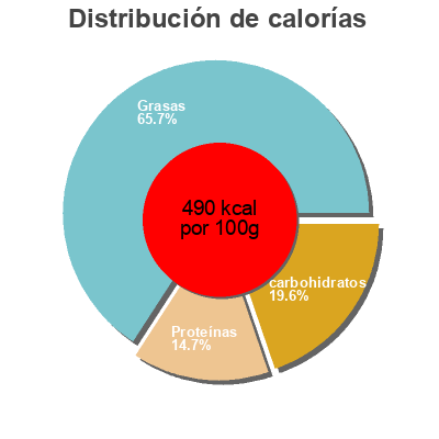 Distribución de calorías por grasa, proteína y carbohidratos para el producto Biscuits aperitifs Crackers  