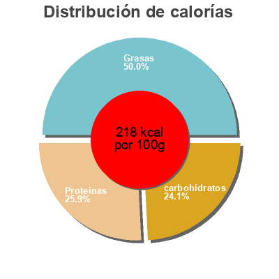 Distribución de calorías por grasa, proteína y carbohidratos para el producto Nuggets Coop 11pcs