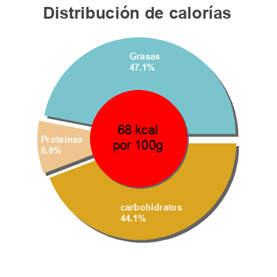 Distribución de calorías por grasa, proteína y carbohidratos para el producto Lait Infantile 1 Age Holle 