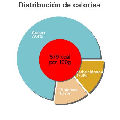 Distribución de calorías por grasa, proteína y carbohidratos para el producto Optimys Mandeln Bio 200 g Optimys 200 g