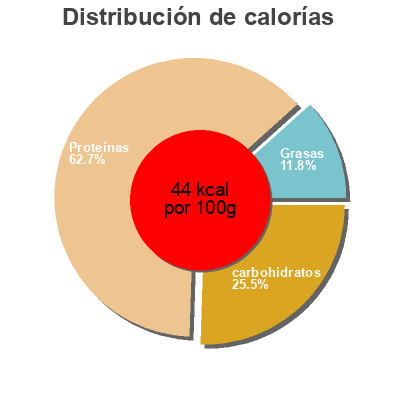 Distribución de calorías por grasa, proteína y carbohidratos para el producto Chiefs Protein Milk - Coco Island Chiefs 330 ml
