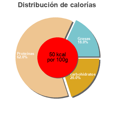 Distribución de calorías por grasa, proteína y carbohidratos para el producto Banana Beach Chiefs 330ml
