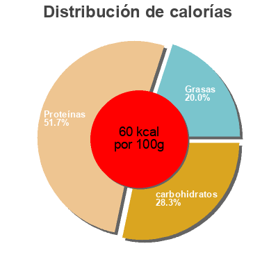 Distribución de calorías por grasa, proteína y carbohidratos para el producto Barley mills Chiefs 