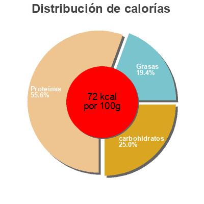 Distribución de calorías por grasa, proteína y carbohidratos para el producto Protein pudding caramel city Chiefs 1