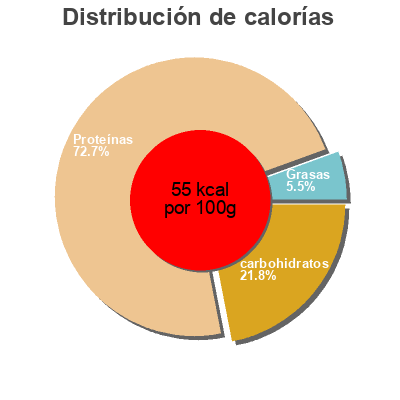 Distribución de calorías por grasa, proteína y carbohidratos para el producto Protein yogurt strawberry Chiefs 150 g