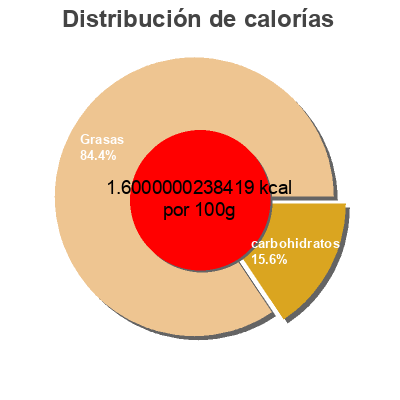 Distribución de calorías por grasa, proteína y carbohidratos para el producto Veggie curry  
