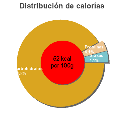 Distribución de calorías por grasa, proteína y carbohidratos para el producto Holle red bee Holle 