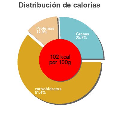 Distribución de calorías por grasa, proteína y carbohidratos para el producto Jogurt Waldbeer Fuchs 180 g